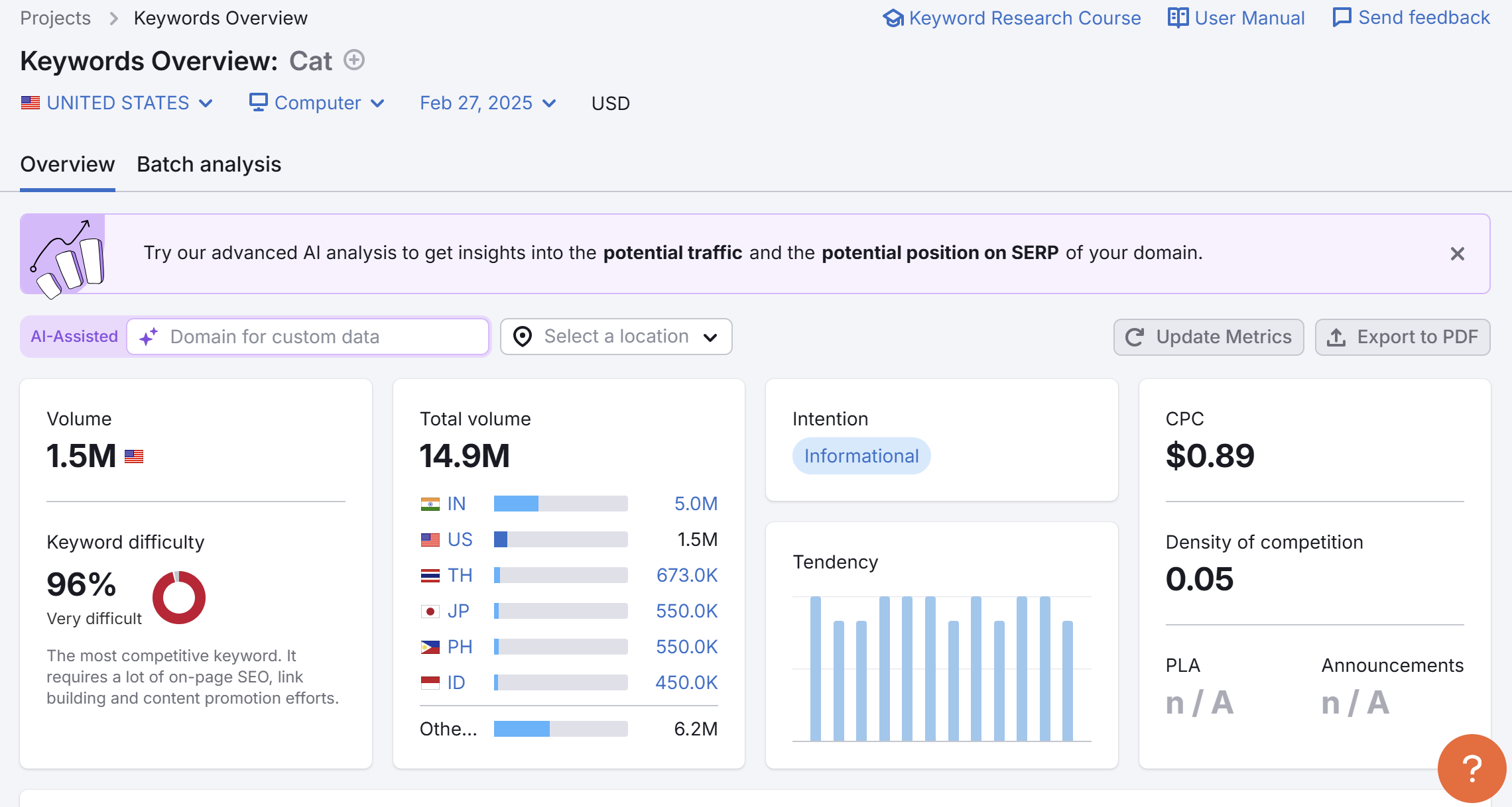 Keywords Overview: Cat (Semrush)